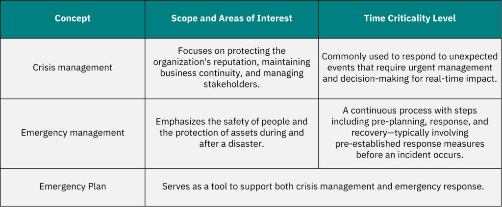 Difference of crisis management