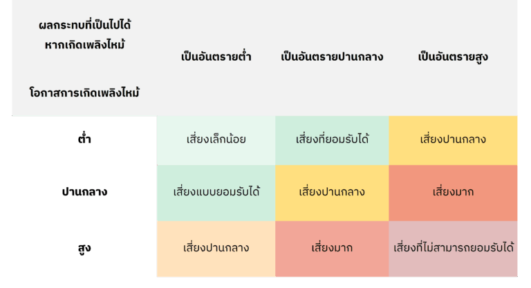 การประเมินความเสี่ยง คืออะไร มีกี่ขั้นตอน สำคัญอย่างไรต่อธุรกิจ