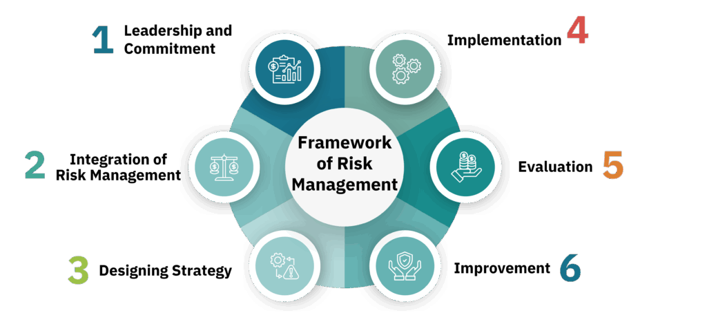 framework of risk management