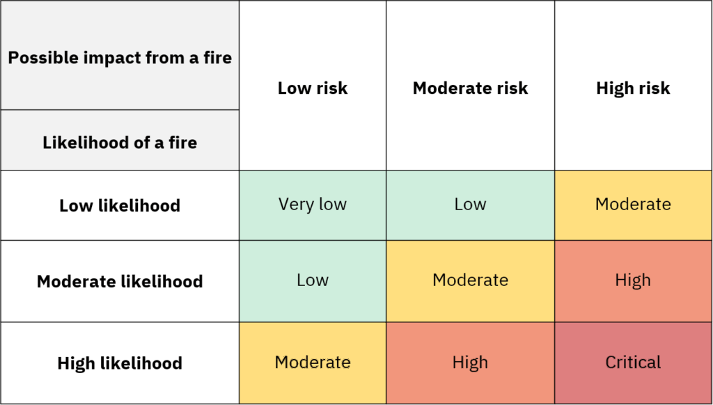 Risk evaluation