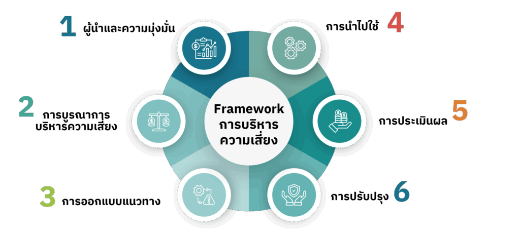 Risk management framework