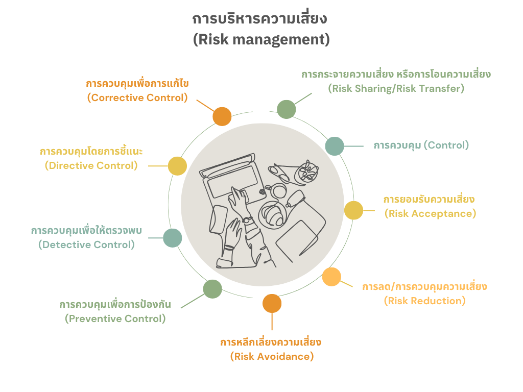 การบริหารความเสี่ยง