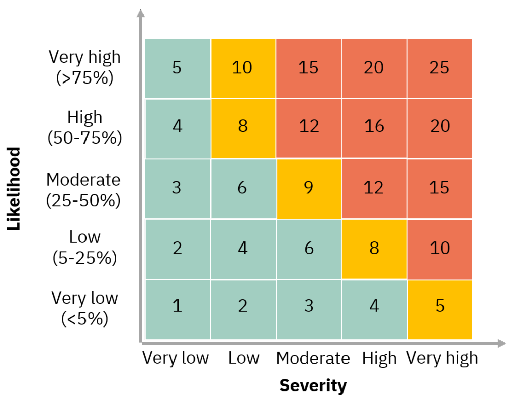 Risk assessment matrix