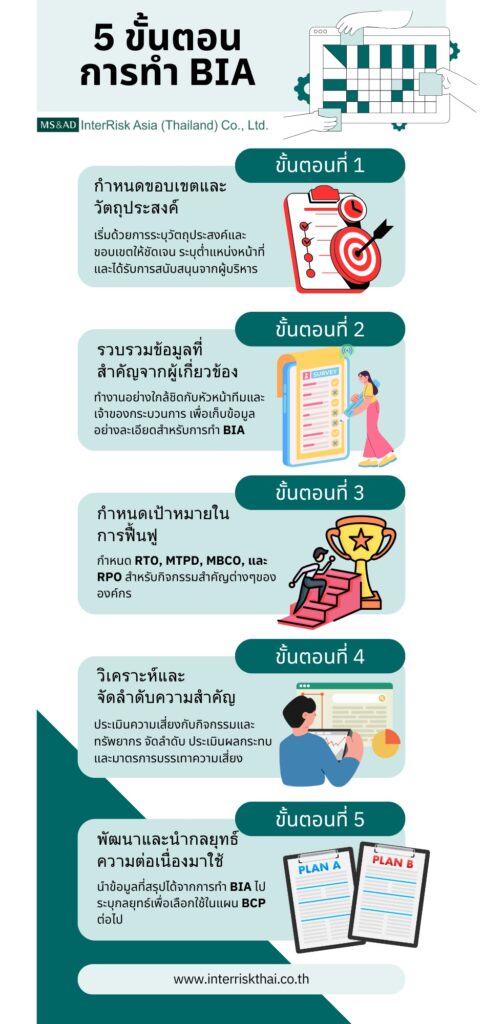 ขั้นตอนการทำ BIA