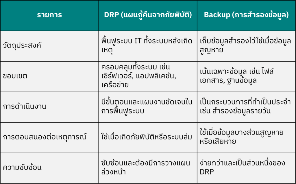 drp vs backup