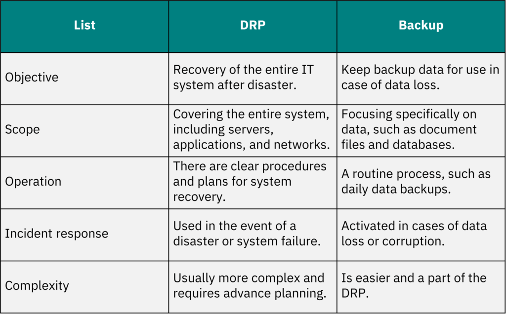 drp backup