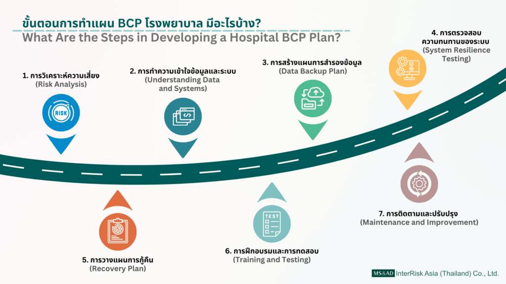 ขั้นตอนการทำแผน BCP โรงพยาบาล