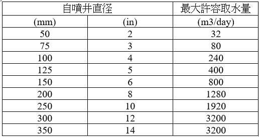 Limitation of groundwater extraction per day