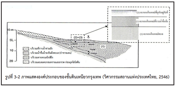 Components of Bangkok clay