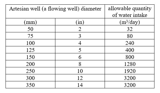 Limitation of groundwater extraction per day