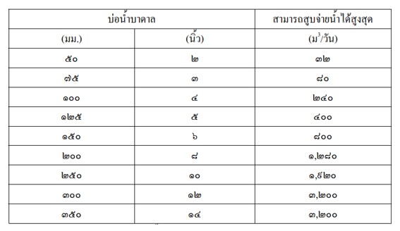 Limitation of groundwater extraction per day