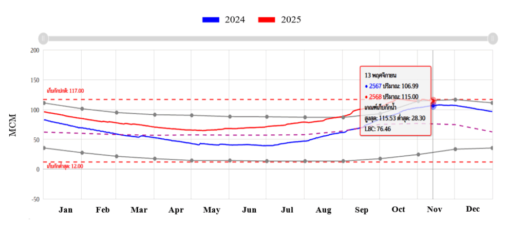 Storage level Bang Phra (13 Nov 2025)