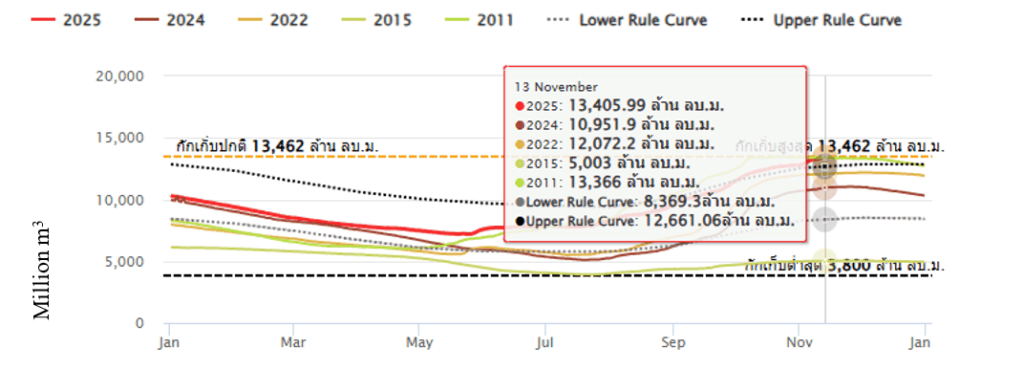 Storage level Kwaenoi Dam (101%, 13 Nov 2025)