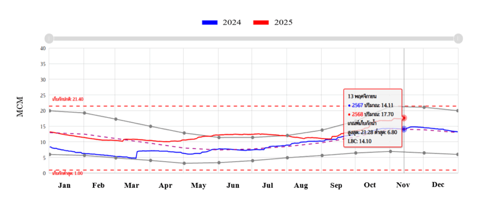 Storage level Nong Kho (13 Nov 2025)