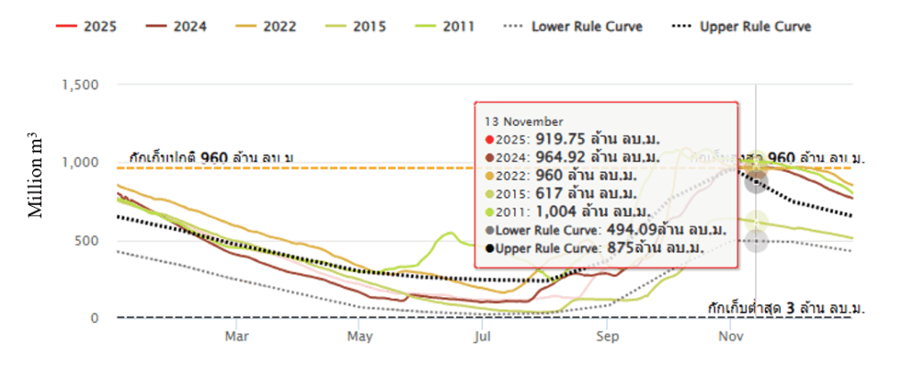 Storage level Pasak Dam (96%, 13 Nov 2025)