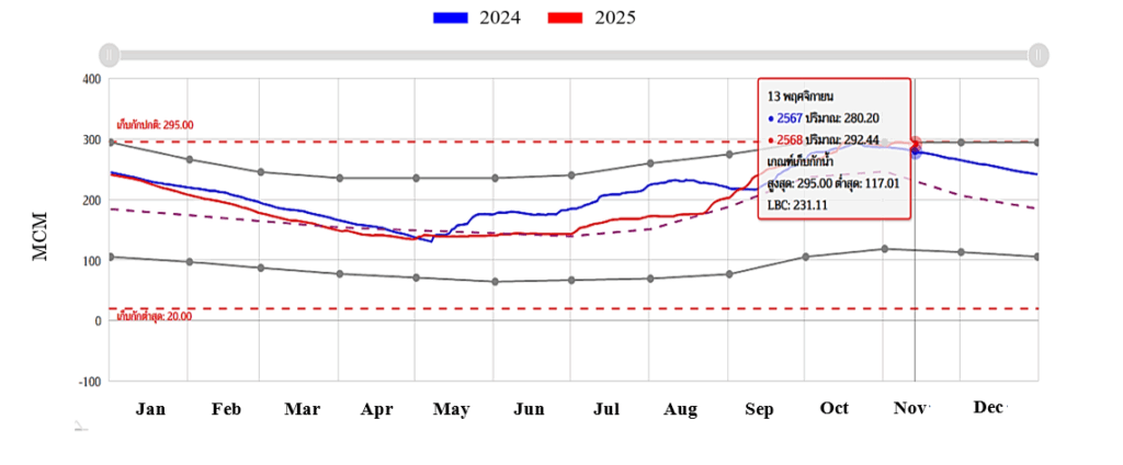 Storage level Prasae (13 Nov 2025)