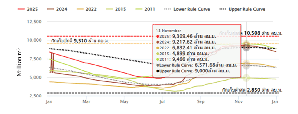 Storage level Sirikit Dam (98%, 13 Nov 2025)